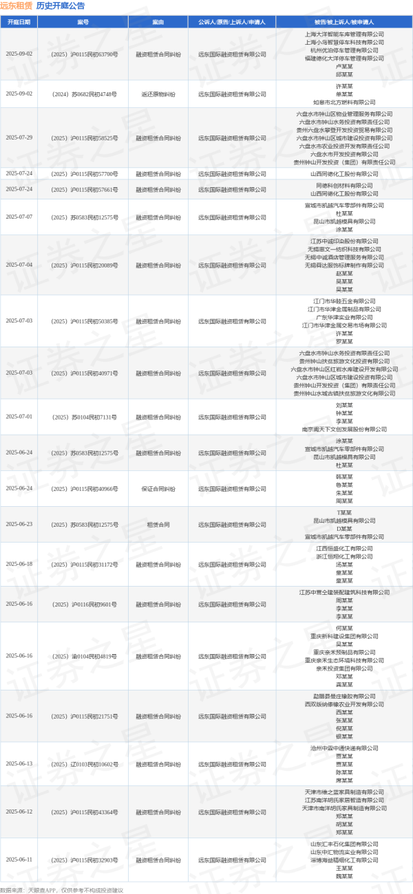 聚宝盆配资 远东租赁作为原告/上诉人的1起涉及融资租赁合同纠纷的诉讼将于2025年6月18日开庭