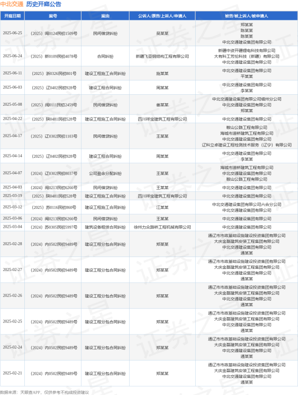 天盈配资 中北交通作为被告/被上诉人的1起涉及合同纠纷的诉讼将于2025年6月24日开庭