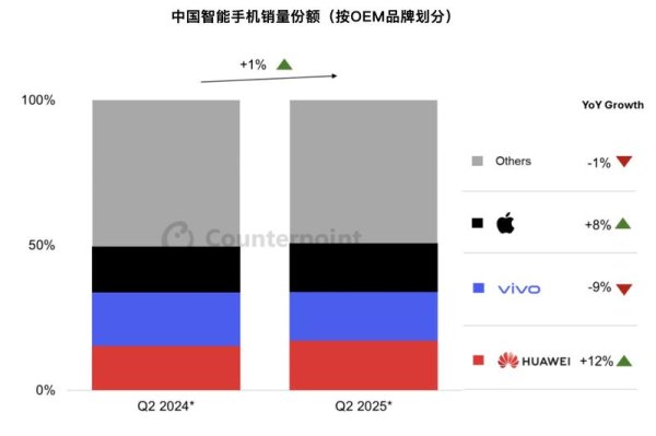 大牛时代 机构：预计二季度中国手机销量将增长1% 华为有望重登榜首