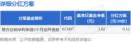 广发E配 基金分红：易方达裕华利率债3个月定开债券基金7月11日分红