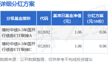 点石策略 基金分红：博时中债0-3年国开行债券ETF联接基金7月15日分红