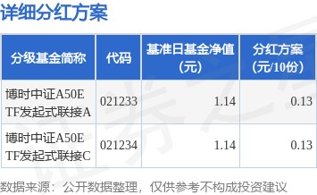 天弘优配 基金分红：博时中证A50ETF发起式联接基金7月15日分红