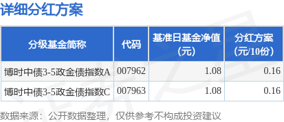众诚速配 基金分红：博时中债3-5政金债指数基金7月15日分红