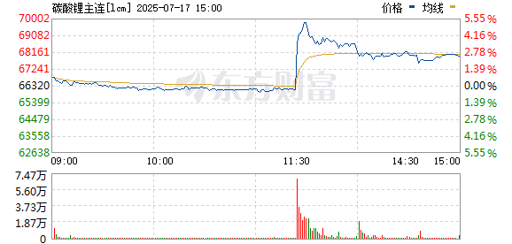 融合配资 碳酸锂主力合约日内涨超4%