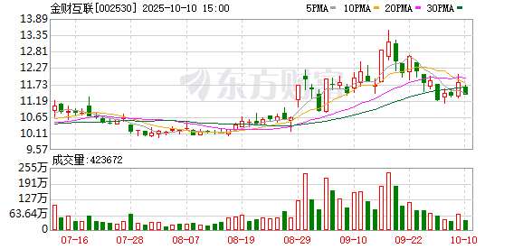 乐发 金财互联：一季度归母净利润1364.73万元，同比增长466.95%