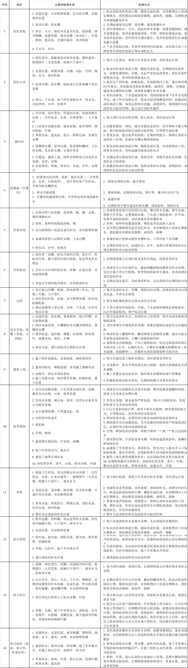 亿财配资 @全体市民，江门发布基孔肯雅热媒介伊蚊孳生地处置技术指引